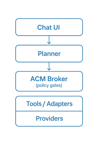 High-level ACM chat flow from chat UI to planners, broker, adapters, and providers